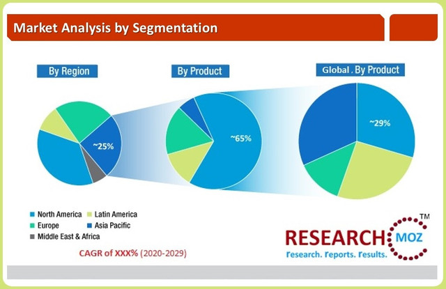 Cancer Biomarkers Market