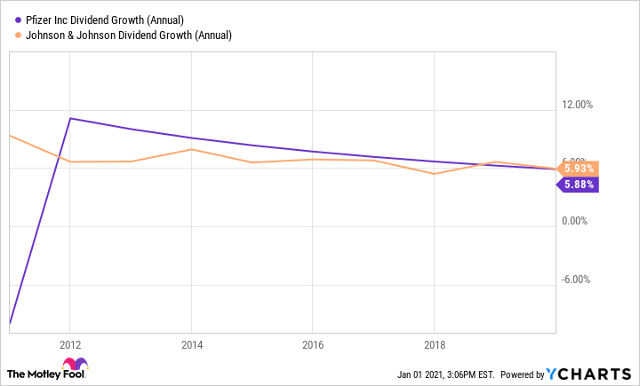 PFE Dividend Growth (Annual) Chart